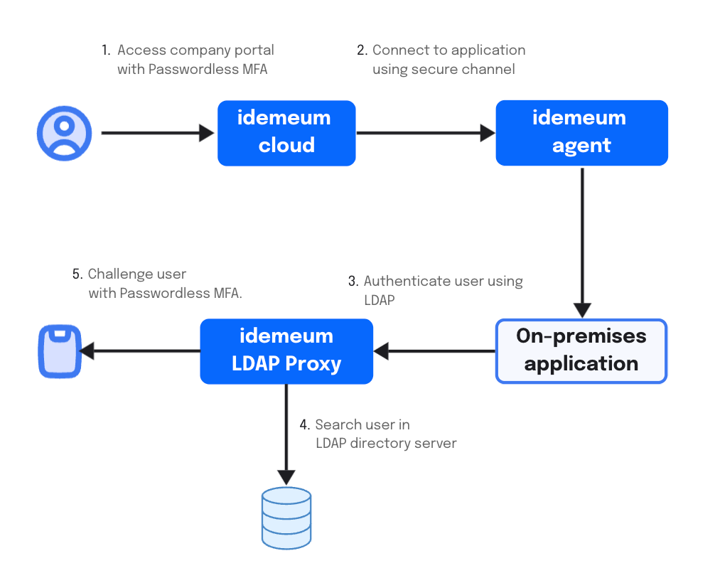 SRA-LDAP-Proxy-applications
